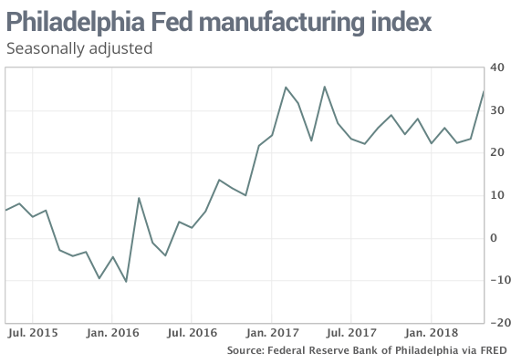 Indek Manufaktur - Fed Philadelphia
